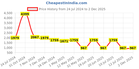 myntra.com Divena Printed Long Cuffed Sleeves Shirt With Trousers divena Price History Graph from 24 Jul 2024 to 1 Dec 2025