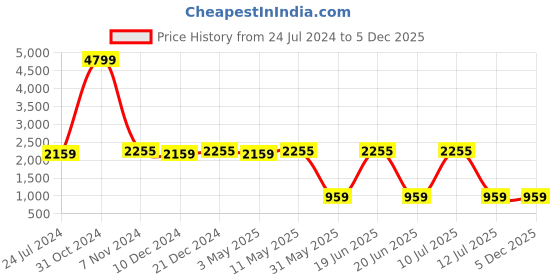 myntra.com Divena Printed Long Cuffed Sleeves Shirt With Trousers divena Price History Graph from 24 Jul 2024 to 5 Dec 2025
