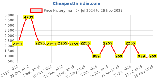 myntra.com Divena Printed Long Cuffed Sleeves Shirt With Trousers divena Price History Graph from 24 Jul 2024 to 26 Nov 2025