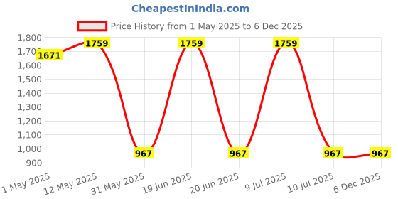 myntra.com Divena Printed Long Sleeve Shirt & Trouser Co-Ords divena Price History Graph from 1 May 2025 to 6 Dec 2025