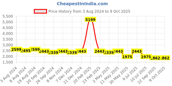 myntra.com Divena Printed Long Sleeve Tunic & Trouser Co-Ords divena Price History Graph from 3 Aug 2024 to 9 Oct 2025