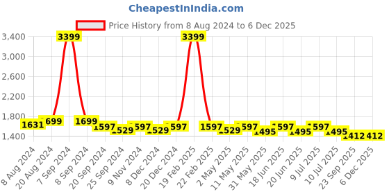 myntra.com Divena Printed Long Sleeve Tunic & Trouser Co-Ords divena Price History Graph from 8 Aug 2024 to 5 Dec 2025