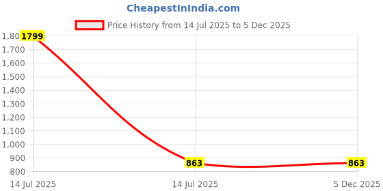 myntra.com Divena Printed Mandarin Collar Roll-Up Sleeves Ethnic Shirt Style Top divena Price History Graph from 14 Jul 2025 to 5 Dec 2025