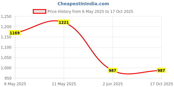 myntra.com Divena Printed Midi Ethnic Dresses divena Price History Graph from 6 May 2025 to 16 Oct 2025