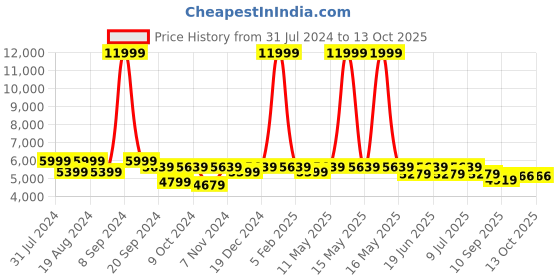 myntra.com Divena Printed Organza Ready to Wear Lehenga & Blouse With Dupatta divena Price History Graph from 31 Jul 2024 to 13 Oct 2025