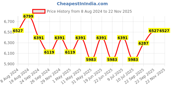 myntra.com Divena Printed Organza Ready to Wear Lehenga & Blouse With Dupatta divena Price History Graph from 8 Aug 2024 to 21 Nov 2025