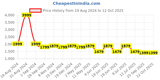 myntra.com Divena Printed Pure Cotton Kurti with Trousers divena Price History Graph from 19 Aug 2024 to 11 Oct 2025
