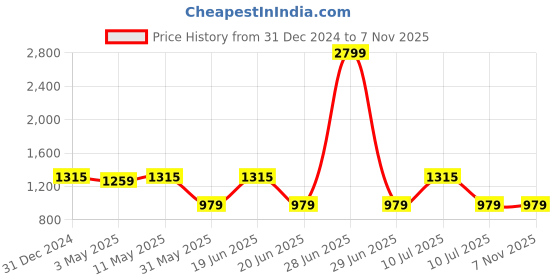 myntra.com Divena Printed Pure Cotton Peplum Top With Trousers Co-Ords divena Price History Graph from 31 Dec 2024 to 6 Nov 2025
