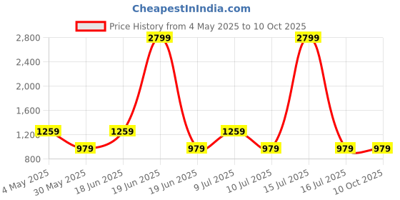 myntra.com Divena Printed Pure Cotton Round Neck Tunics With Trousers Co-Ords Set divena Price History Graph from 4 May 2025 to 10 Oct 2025