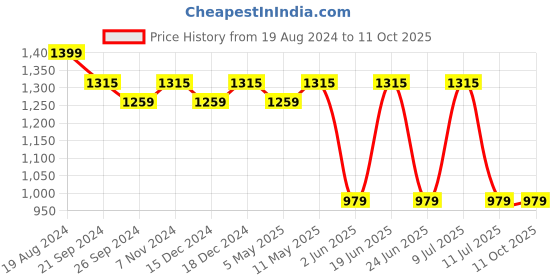 myntra.com Divena Printed Pure Cotton Three Quarter Sleeve Tunic & Trouser Co-Ords divena Price History Graph from 19 Aug 2024 to 10 Oct 2025
