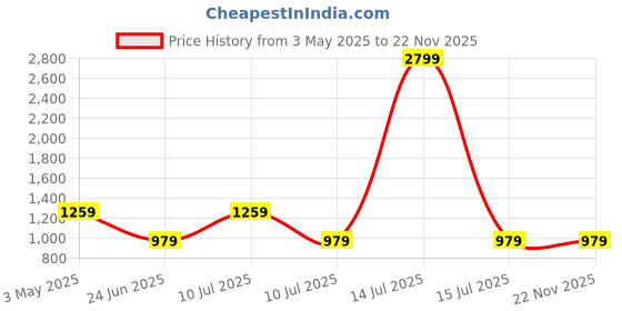 myntra.com Divena Printed Pure Cotton Tunic & Trousers Co-Ords divena Price History Graph from 3 May 2025 to 22 Nov 2025