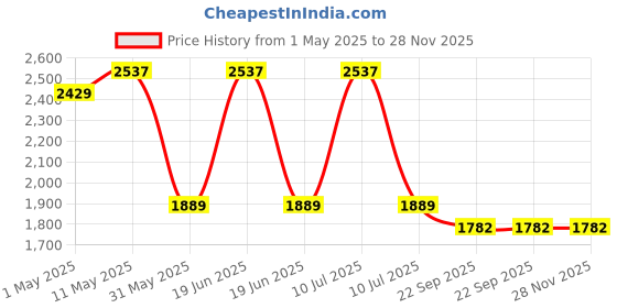 myntra.com Divena Printed Pure Silk Top & Trousers divena Price History Graph from 1 May 2025 to 27 Nov 2025