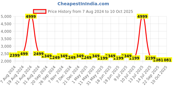 myntra.com Divena Printed Ready to Wear Lehenga & Blouse With Dupatta divena Price History Graph from 7 Aug 2024 to 9 Oct 2025