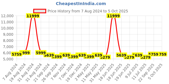 myntra.com Divena Printed Ready to Wear Lehenga & Blouse With Dupatta divena Price History Graph from 7 Aug 2024 to 4 Oct 2025