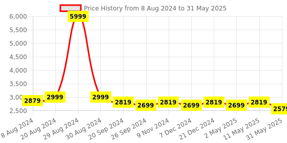 myntra.com Divena Printed Sequinned Muslin A-Line Top With Palazzos divena Price History Graph from 8 Aug 2024 to 31 May 2025