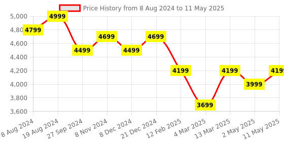 myntra.com Divena Printed Sequinned Velvet Kurta with Trousers & With Dupatta divena Price History Graph from 8 Aug 2024 to 11 May 2025