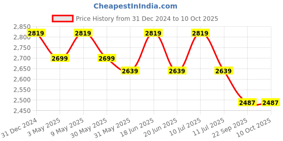 myntra.com Divena Printed Shirt With Trouser Co-Ords divena Price History Graph from 31 Dec 2024 to 10 Oct 2025