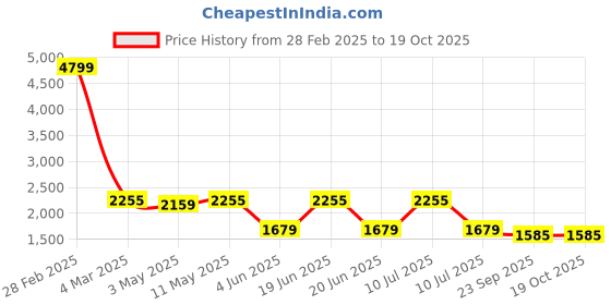 myntra.com Divena Printed Top and Shirt With Shorts divena Price History Graph from 28 Feb 2025 to 17 Oct 2025
