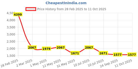 myntra.com Divena Printed Top and Shirt With Shorts divena Price History Graph from 28 Feb 2025 to 10 Oct 2025