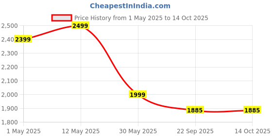 myntra.com Divena Pure Cotton V Neck Tunic With Trousers Co-Ords divena Price History Graph from 1 May 2025 to 14 Oct 2025