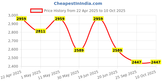 myntra.com Divena Ready to Wear Lehenga & Blouse With Dupatta divena Price History Graph from 22 Apr 2025 to 9 Oct 2025