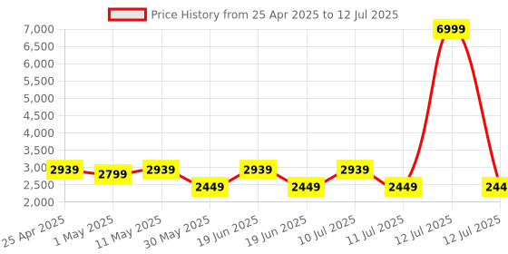 myntra.com Divena Ready to Wear Lehenga & Blouse With Dupatta divena Price History Graph from 25 Apr 2025 to 12 Jul 2025