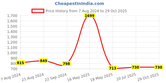 myntra.com Divena Rust & Off White Floral Print Mandarin Collar Roll-Up Sleeves A-Line Top divena Price History Graph from 7 Aug 2024 to 28 Oct 2025