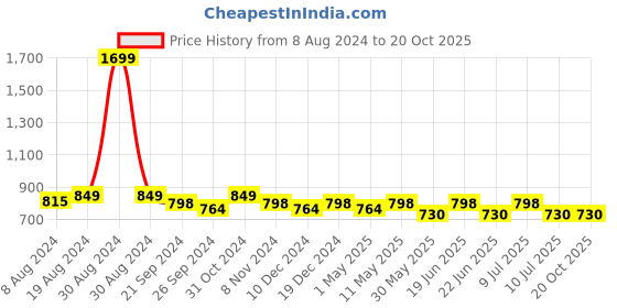 myntra.com Divena Striped Puff Sleeves Empire Cotton Top divena Price History Graph from 8 Aug 2024 to 20 Oct 2025
