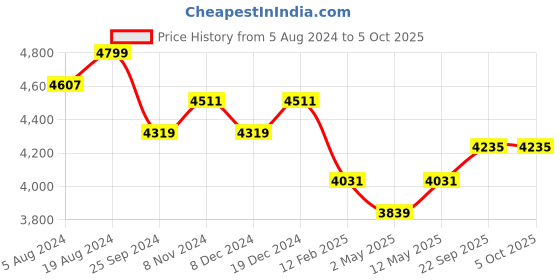 myntra.com Divena Thread Work Velvet Kurta with Trousers & With Dupatta divena Price History Graph from 5 Aug 2024 to 5 Oct 2025