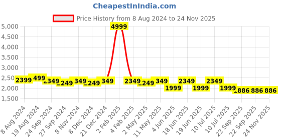 myntra.com Divena Tie & Dyed Mandarin Collar Straight Kurta With Harem Pants divena Price History Graph from 8 Aug 2024 to 24 Nov 2025