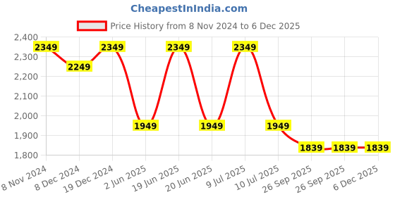 myntra.com Divena Tie & Dyed Pure Muslin Mandarin Collar A-Line Kurta With Trousers divena Price History Graph from 8 Nov 2024 to 6 Dec 2025