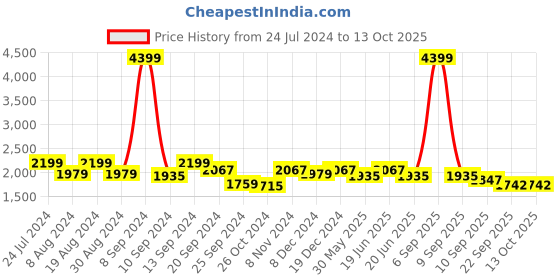 myntra.com Divena Tie and Dyed with Pom-Pom Detail Maxi Dress divena Price History Graph from 24 Jul 2024 to 13 Oct 2025