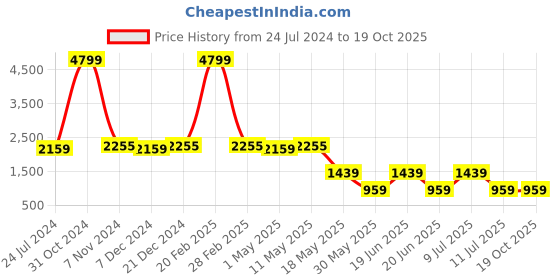 myntra.com Divena Tropical Printed Long Cuffed Sleeves Shirt With Trousers divena Price History Graph from 24 Jul 2024 to 18 Oct 2025