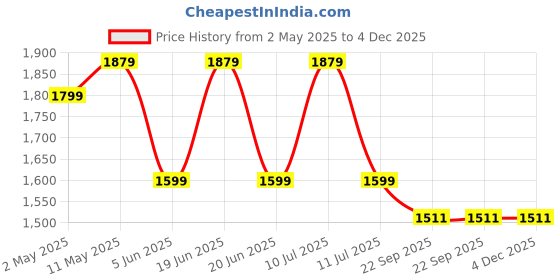 myntra.com Divena V-Neck Floral Printed Pure Cotton Straight Kurta with Trouser divena Price History Graph from 2 May 2025 to 4 Dec 2025