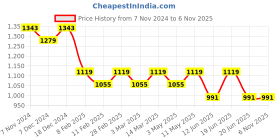 myntra.com Divena Women Animal Printed Pure Cotton Peplum Top & Trouser divena Price History Graph from 7 Nov 2024 to 5 Nov 2025