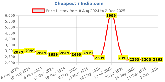 myntra.com Divena Women Bandhani Printed Gotta Patti Pure Cotton Kurta with Trousers & Dupatta divena Price History Graph from 8 Aug 2024 to 2 Dec 2025