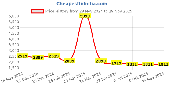 myntra.com Divena Women Beige Ethnic Motifs Printed Gotta Patti Pure Cotton Kurta with Trousers & With Dupatta divena Price History Graph from 28 Nov 2024 to 29 Nov 2025