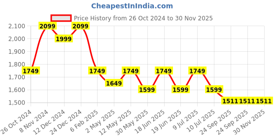 myntra.com Divena Women Black & Off White Floral Printed Gotta Patti Kurta with Sharara & Dupatta divena Price History Graph from 26 Oct 2024 to 30 Nov 2025