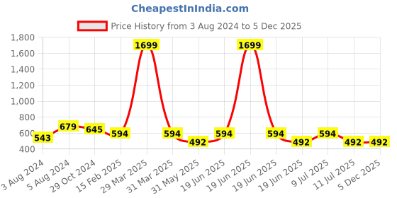 myntra.com Divena Women Black & Pink Printed Kurta divena Price History Graph from 3 Aug 2024 to 5 Dec 2025