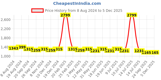 myntra.com Divena Women Black & Red Cotton Ethnic Motifs Printed A-Line Kurta divena Price History Graph from 8 Aug 2024 to 5 Dec 2025
