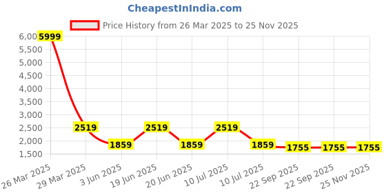 myntra.com Divena Women Black Floral Print Thread Work Kurta with Trousers & Dupatta divena Price History Graph from 26 Mar 2025 to 24 Nov 2025
