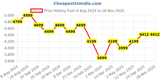 myntra.com Divena Women Black Sequinned Velvet Kurta with Trousers & Dupatta divena Price History Graph from 8 Aug 2024 to 27 Nov 2025