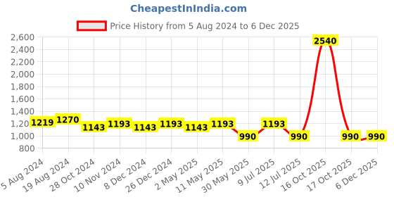 myntra.com Divena Women Black Solid A-Line Kurta divena Price History Graph from 5 Aug 2024 to 4 Dec 2025