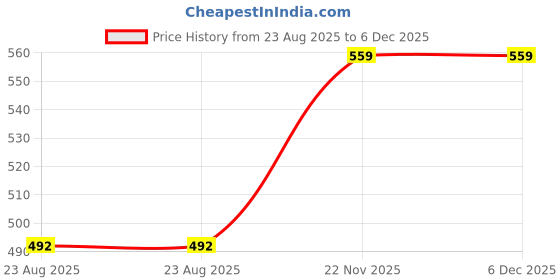 myntra.com Divena Women Blue & Red Printed A-Line Kurta divena Price History Graph from 23 Aug 2025 to 5 Dec 2025