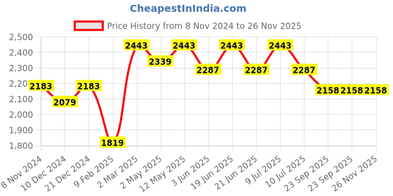 myntra.com Divena Women Blue & White Leheriya Printed Cotton Kurta with Trousers & Dupatta divena Price History Graph from 8 Nov 2024 to 25 Nov 2025