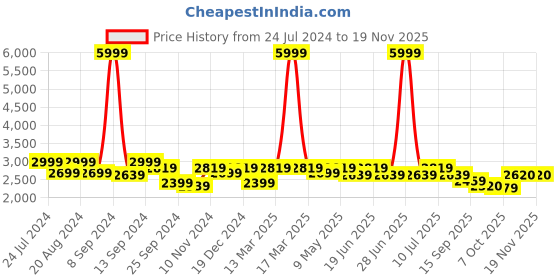 myntra.com Divena Women Blue Floral Printed Pure Cotton Kurta with Trousers & With Dupatta divena Price History Graph from 24 Jul 2024 to 18 Nov 2025