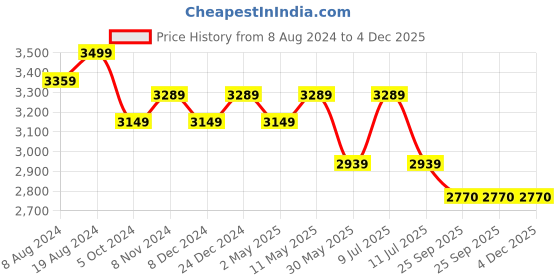 myntra.com Divena Women Blue Floral Printed Pure Cotton Kurta with Trousers & With Dupatta divena Price History Graph from 8 Aug 2024 to 3 Dec 2025