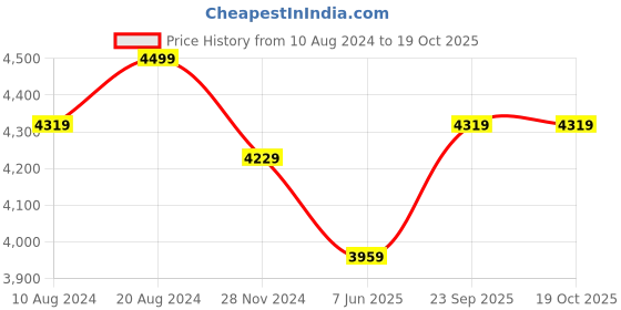myntra.com Divena Women Blue Printed Gotta Patti Chanderi Cotton Kurta with Skirt & With Dupatta divena Price History Graph from 10 Aug 2024 to 18 Oct 2025