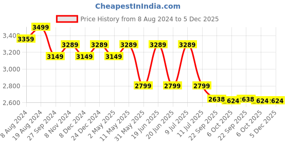myntra.com Divena Women Cream-Coloured Floral Printed Regular Gotta Patti Pure Cotton Kurta with Trousers & With divena Price History Graph from 8 Aug 2024 to 5 Dec 2025