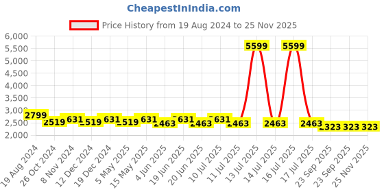myntra.com Divena Women Ethnic Motifs Printed Pure Cotton Kurta with Trousers & With Dupatta divena Price History Graph from 19 Aug 2024 to 25 Nov 2025